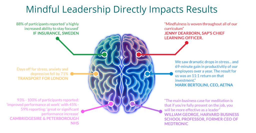 Mindful Leadership results