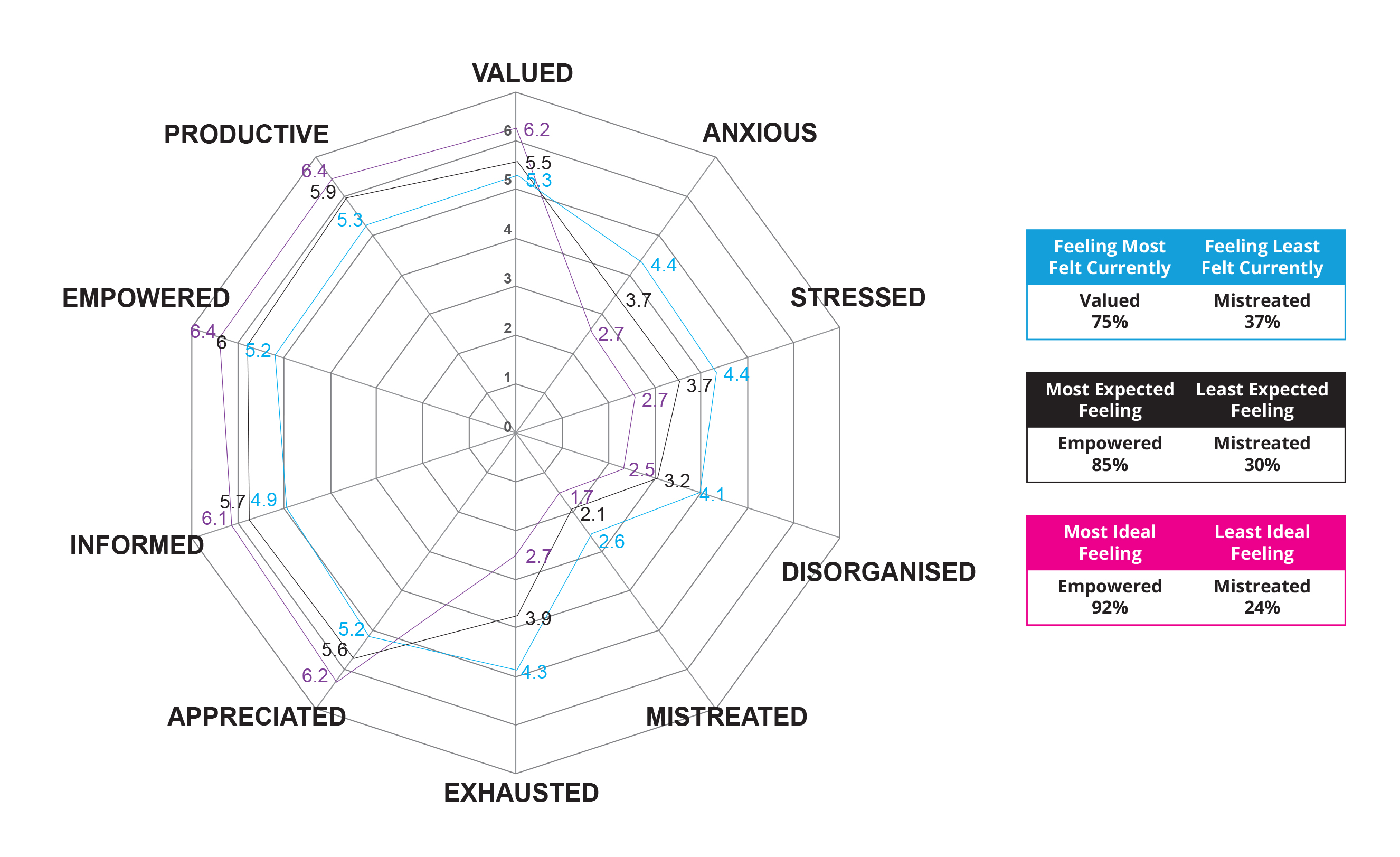 emotional profile index