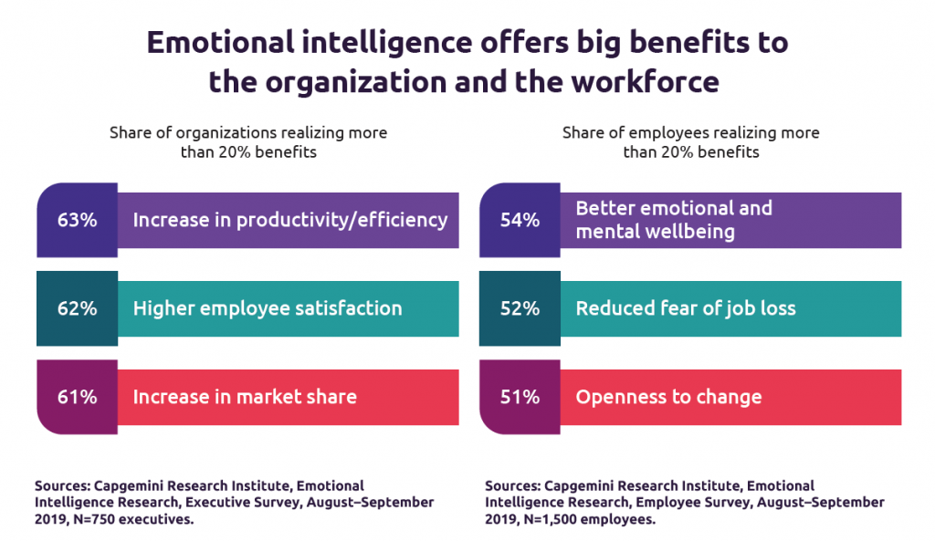 Why Building An Emotionally Intelligent Workplace Is So Important