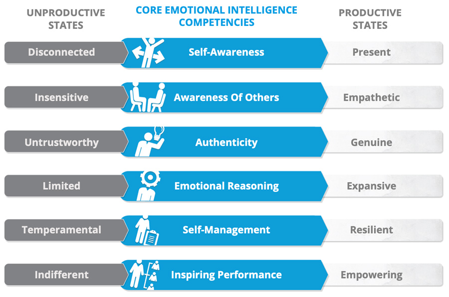 Genos Leadership Model